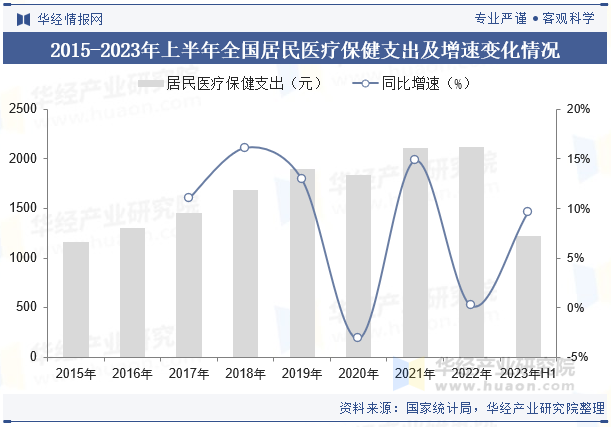 2015-2023年上半年全国居民医疗保健支出及增速变化情况