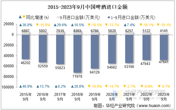 2015-2023年9月中国啤酒进口金额