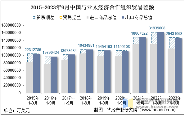 2015-2023年9月中国与亚太经济合作组织贸易差额