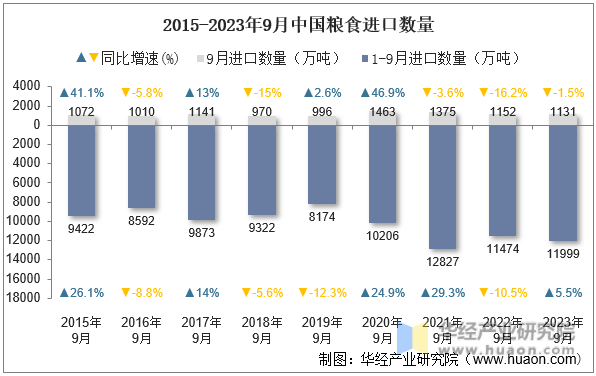 2015-2023年9月中国粮食进口数量