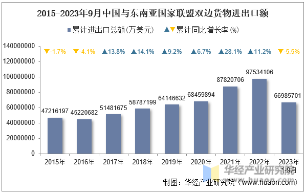 2015-2023年9月中国与东南亚国家联盟双边货物进出口额