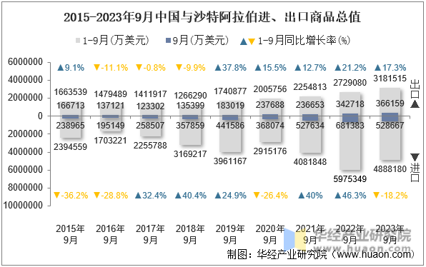 2015-2023年9月中国与沙特阿拉伯进、出口商品总值