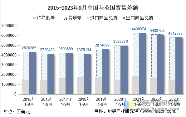 2015-2023年9月中国与英国贸易差额