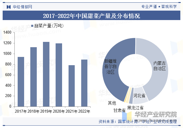 2017-2022年中国甜菜产量及分布情况
