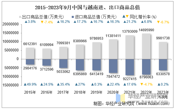 2015-2023年9月中国与越南进、出口商品总值