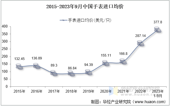 2015-2023年9月中国手表进口均价