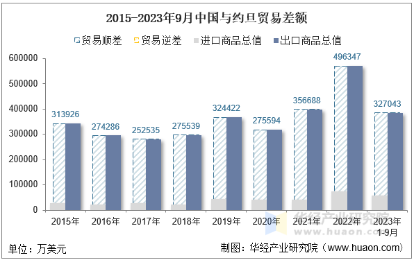 2015-2023年9月中国与约旦贸易差额