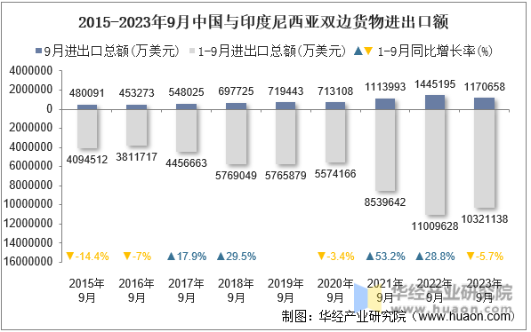 2015-2023年9月中国与印度尼西亚双边货物进出口额