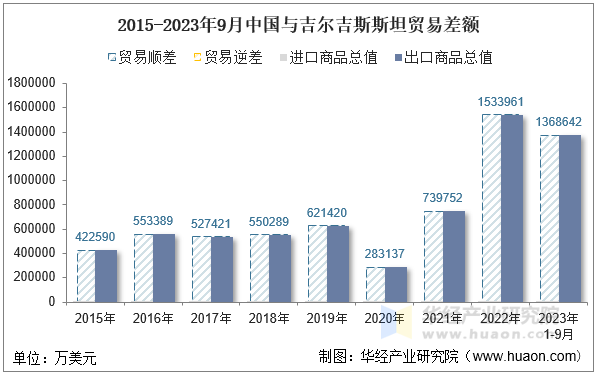 2015-2023年9月中国与吉尔吉斯斯坦贸易差额