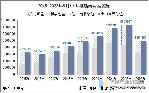2015-2023年9月中国与越南贸易差额
