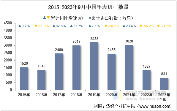2015-2023年9月中国手表进口数量
