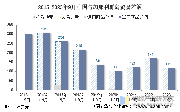 2015-2023年9月中国与加那利群岛贸易差额