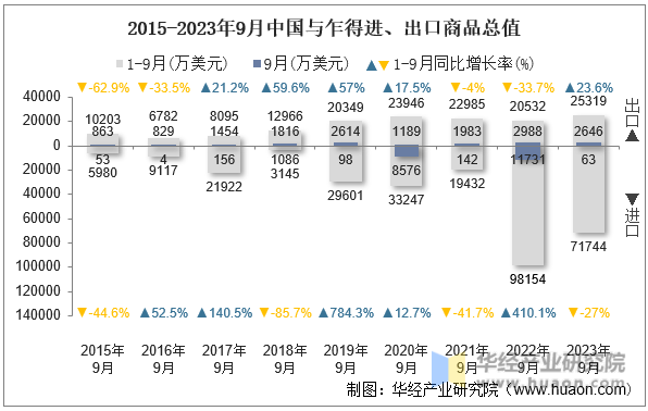 2015-2023年9月中国与乍得进、出口商品总值