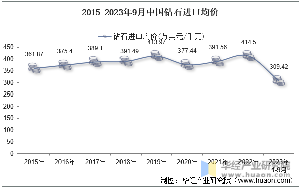 2015-2023年9月中国钻石进口均价