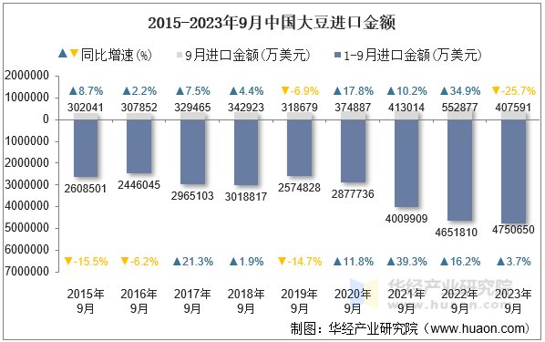 2015-2023年9月中国大豆进口金额