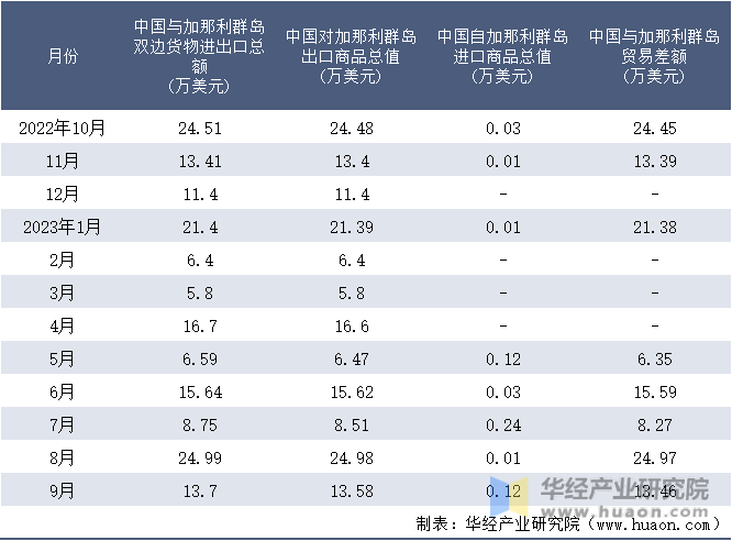 2022-2023年9月中国与加那利群岛双边货物进出口额月度统计表