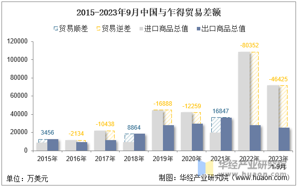 2015-2023年9月中国与乍得贸易差额