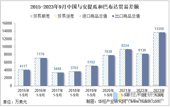 2015-2023年9月中国与安提瓜和巴布达贸易差额