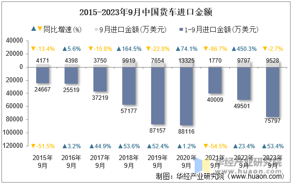 2015-2023年9月中国货车进口金额