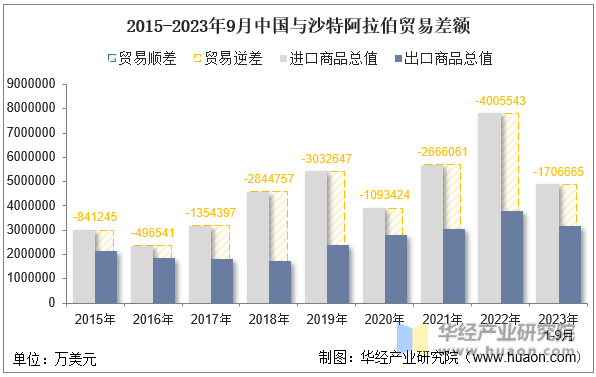 2015-2023年9月中国与沙特阿拉伯贸易差额