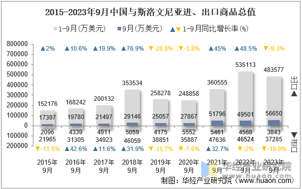 2015-2023年9月中国与斯洛文尼亚进、出口商品总值