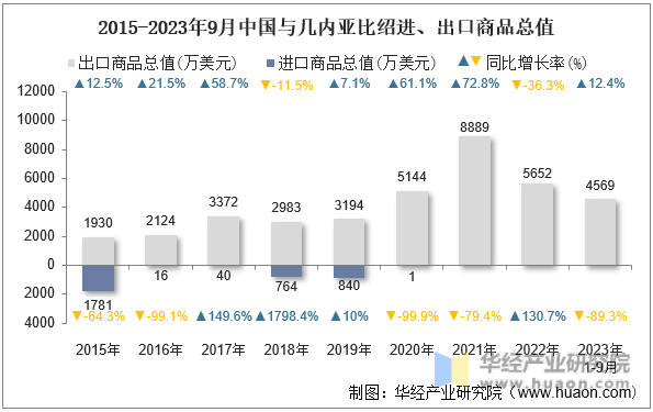 2015-2023年9月中国与几内亚比绍进、出口商品总值