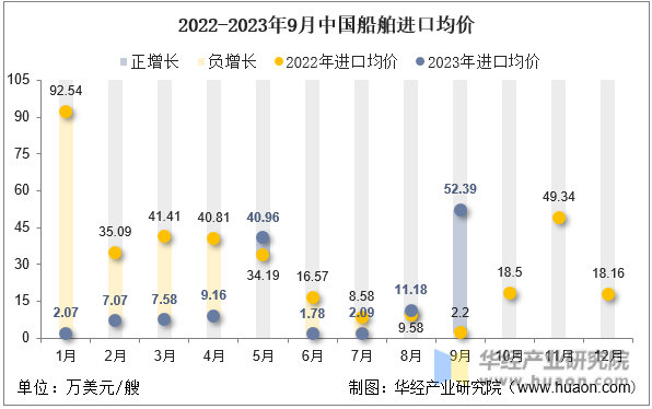 2022-2023年9月中国船舶进口均价