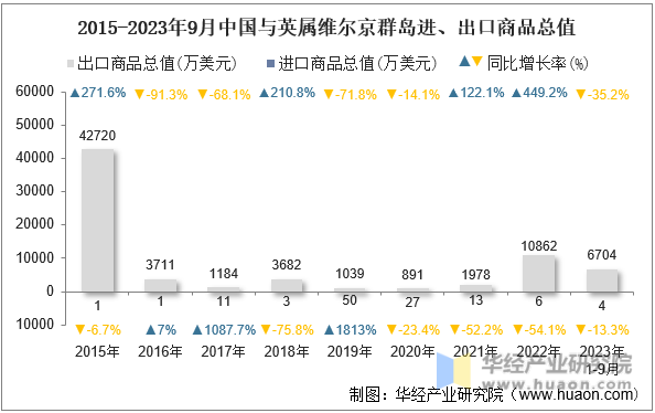 2015-2023年9月中国与英属维尔京群岛进、出口商品总值