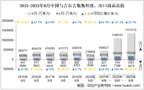 2015-2023年9月中国与吉尔吉斯斯坦进、出口商品总值