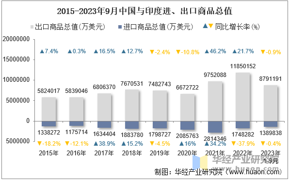 2015-2023年9月中国与印度进、出口商品总值