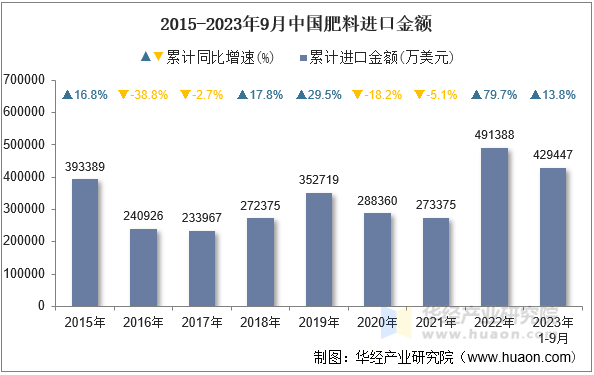 2015-2023年9月中国肥料进口金额