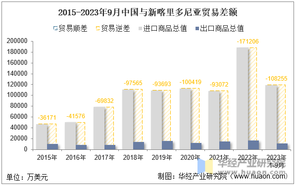 2015-2023年9月中国与新喀里多尼亚贸易差额