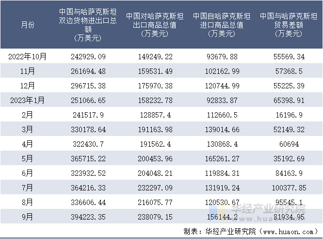 2022-2023年9月中国与哈萨克斯坦双边货物进出口额月度统计表
