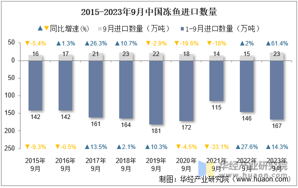 2015-2023年9月中国冻鱼进口数量