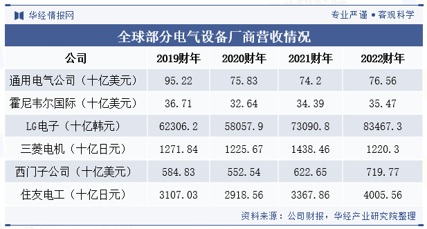 全球部分电气设备厂商营收情况