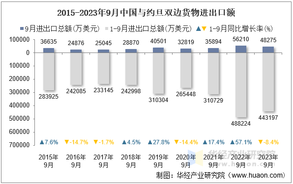 2015-2023年9月中国与约旦双边货物进出口额