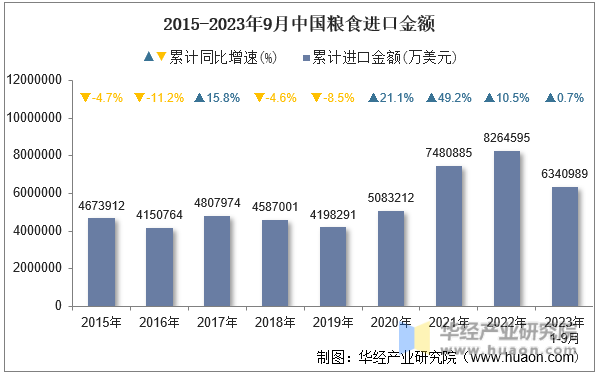 2015-2023年9月中国粮食进口金额