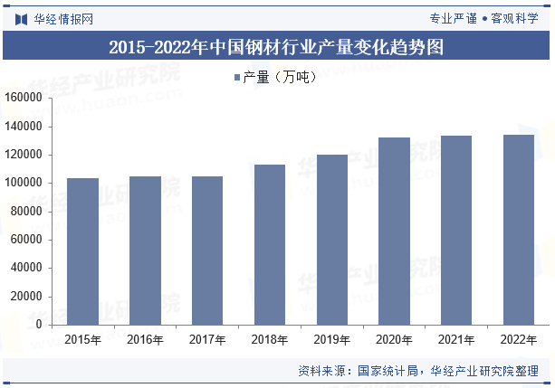 2015-2022年中国钢材行业产量变化趋势图