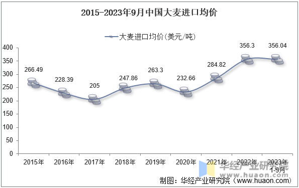 2015-2023年9月中国大麦进口均价