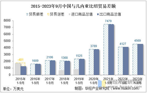 2015-2023年9月中国与几内亚比绍贸易差额