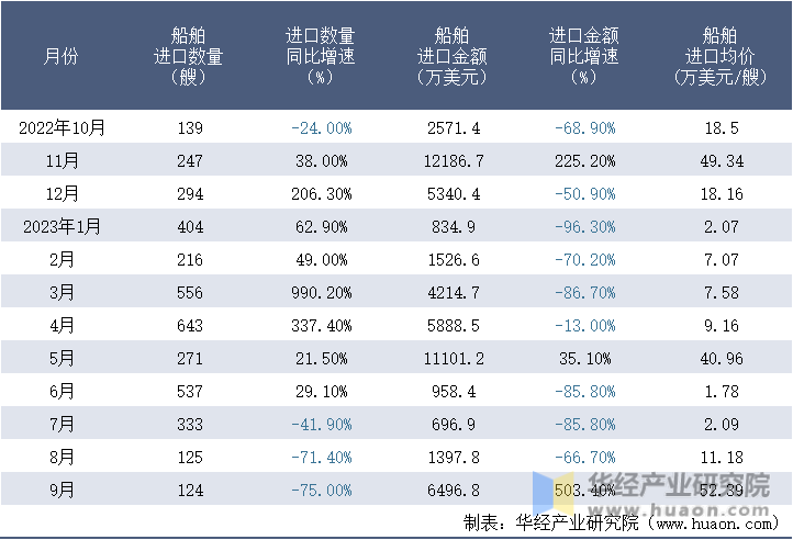 2022-2023年9月中国船舶进口情况统计表