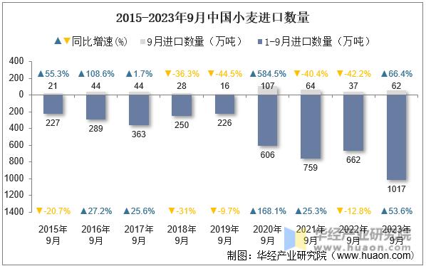 2015-2023年9月中国小麦进口数量