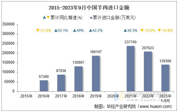 2015-2023年9月中国羊肉进口金额