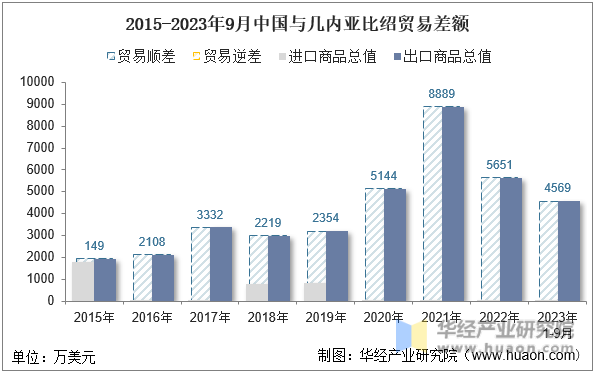 2015-2023年9月中国与几内亚比绍贸易差额