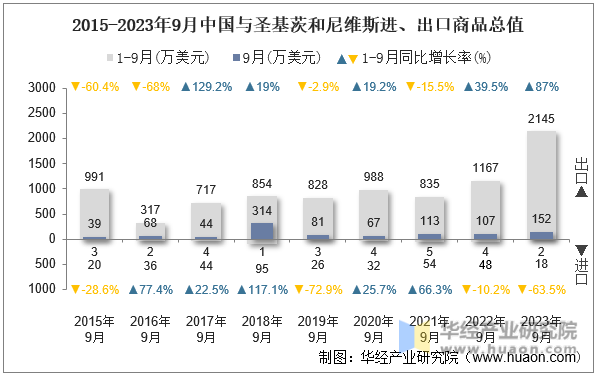 2015-2023年9月中国与圣基茨和尼维斯进、出口商品总值
