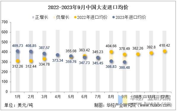2022-2023年9月中国大麦进口均价