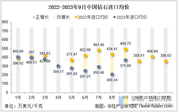 2022-2023年9月中国钻石进口均价