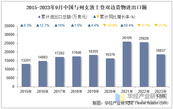 2015-2023年9月中国与列支敦士登双边货物进出口额