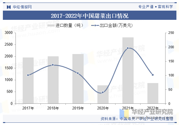 2017-2022年中国甜菜出口情况