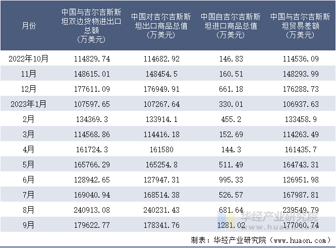 2022-2023年9月中国与吉尔吉斯斯坦双边货物进出口额月度统计表